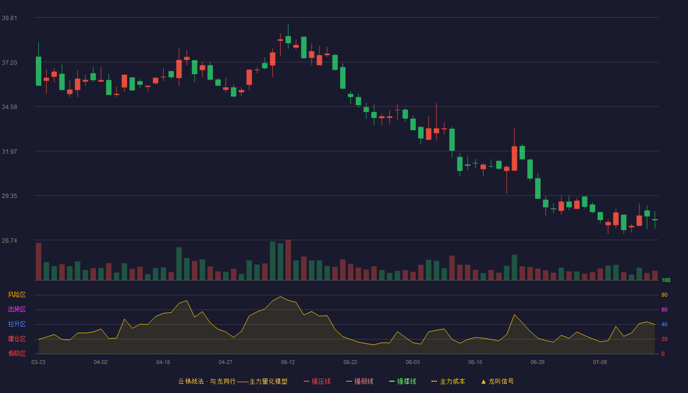 江天科技云梯战法K线图