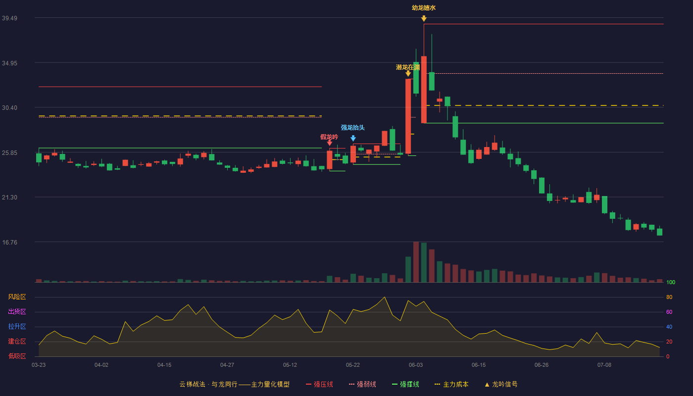 胜业电气云梯战法K线图
