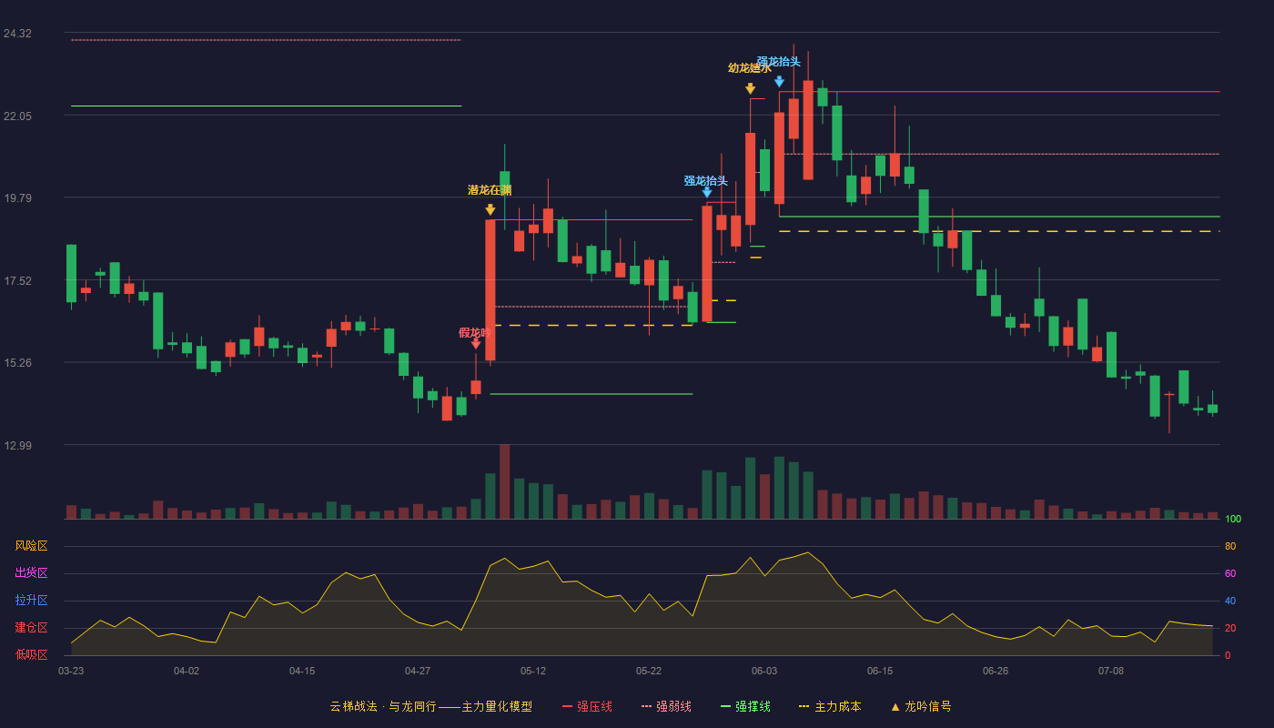昆工科技云梯战法K线图
