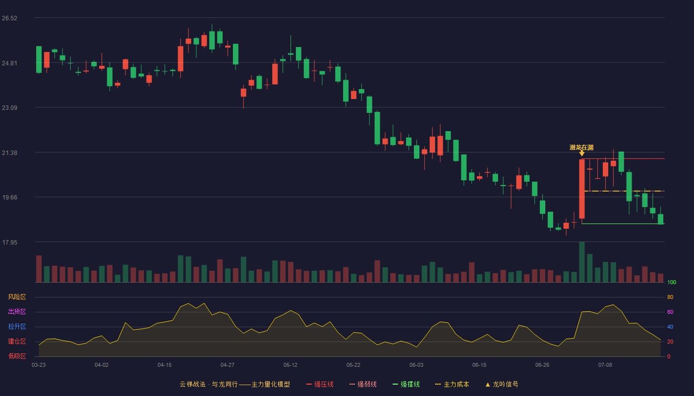 通领科技云梯战法K线图