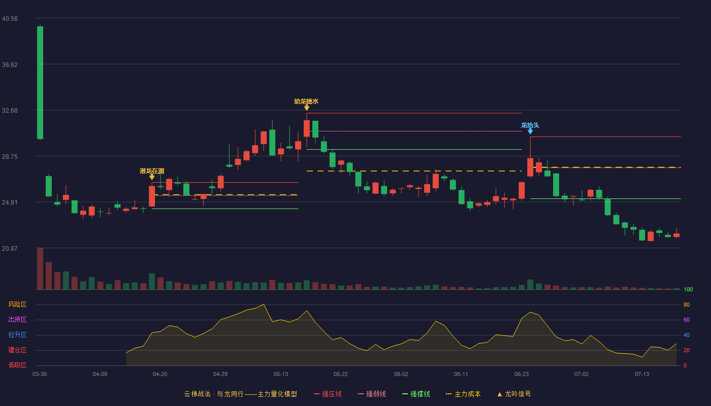悦龙科技（920188）2026-07-17云梯战法K线图 破位区