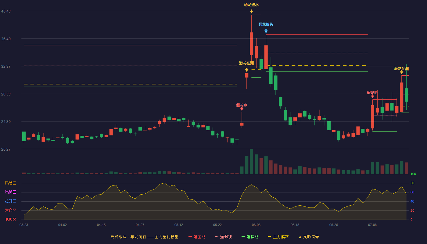 雷神科技（920190）2026-07-17云梯战法K线图 弱势区