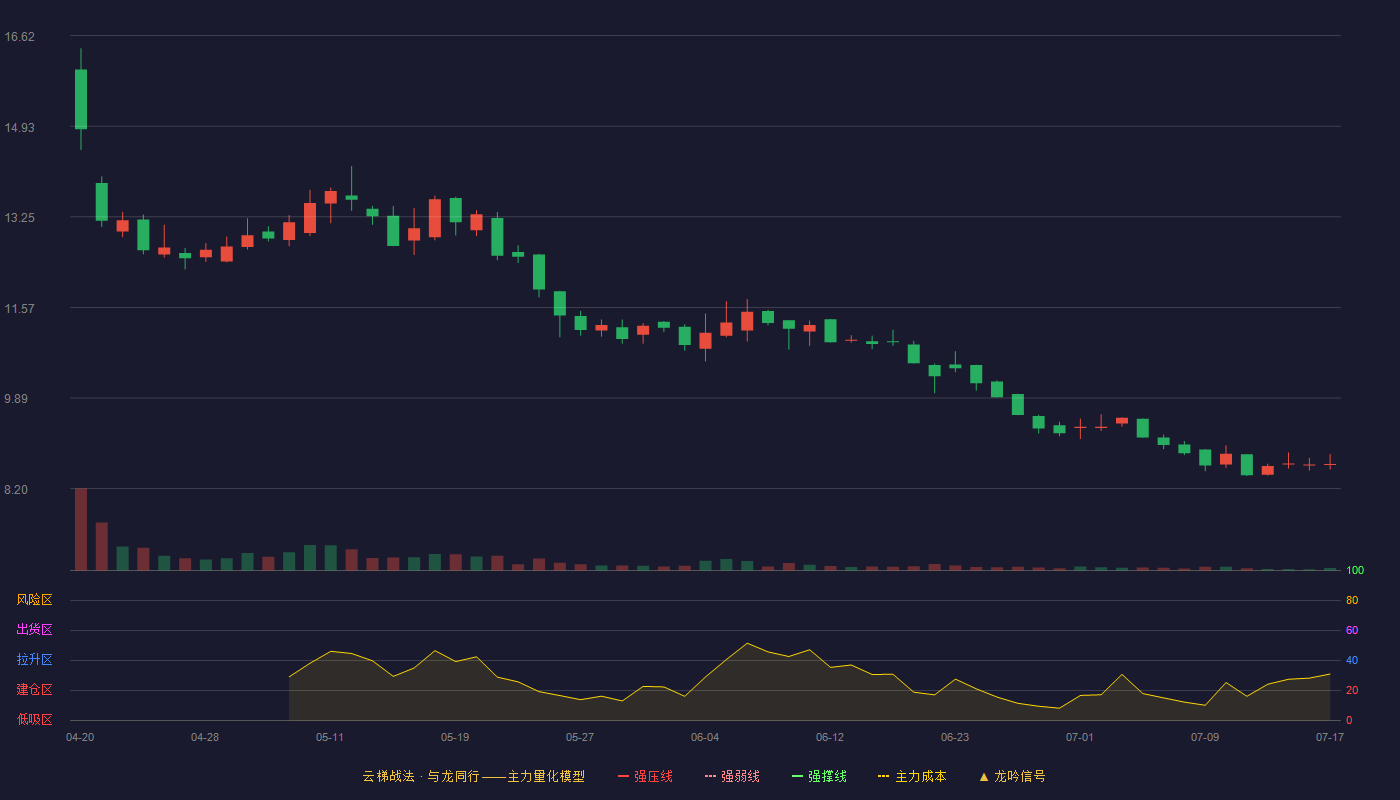 瑞尔竞达云梯战法K线图