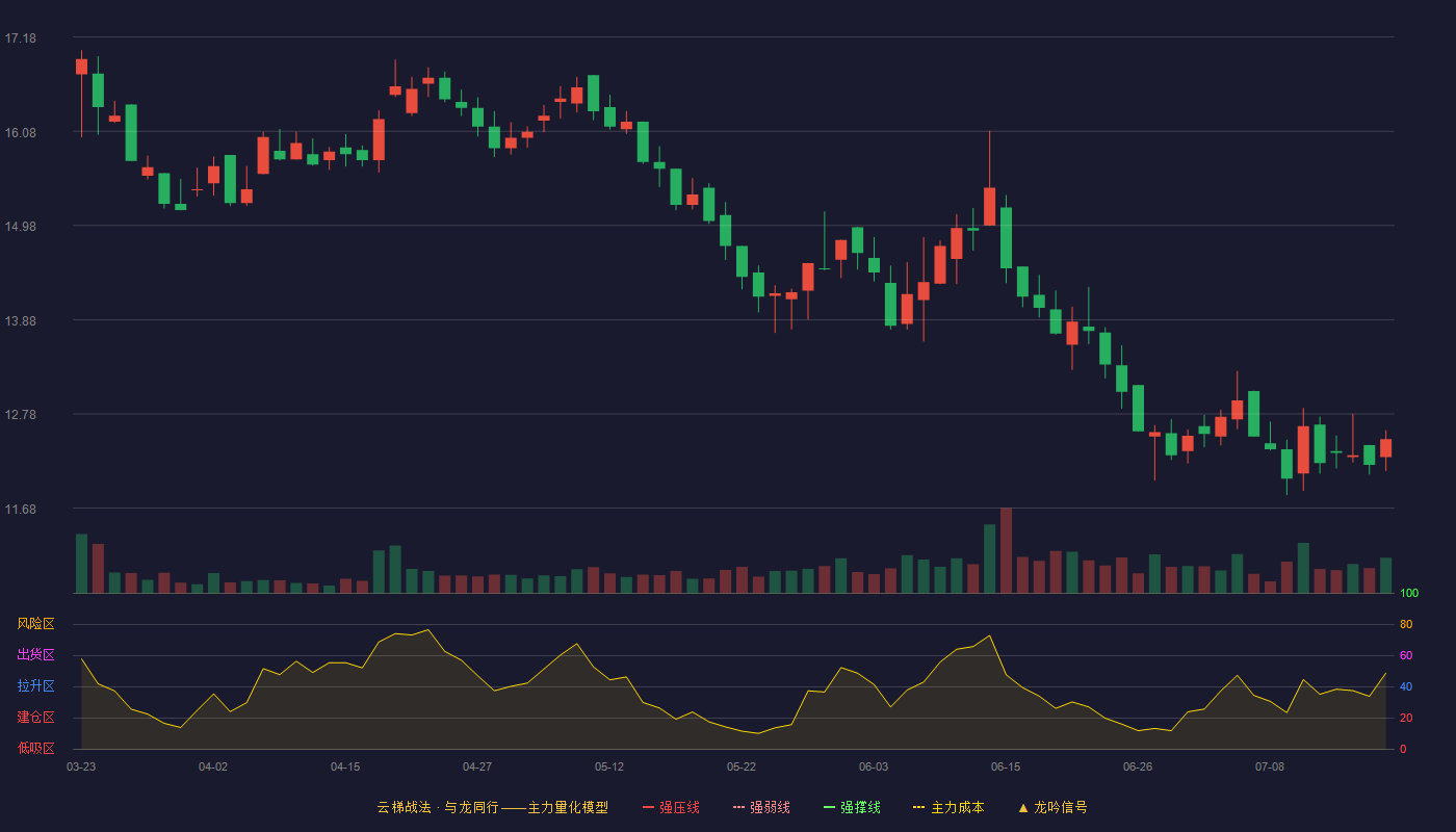 青矩技术云梯战法K线图