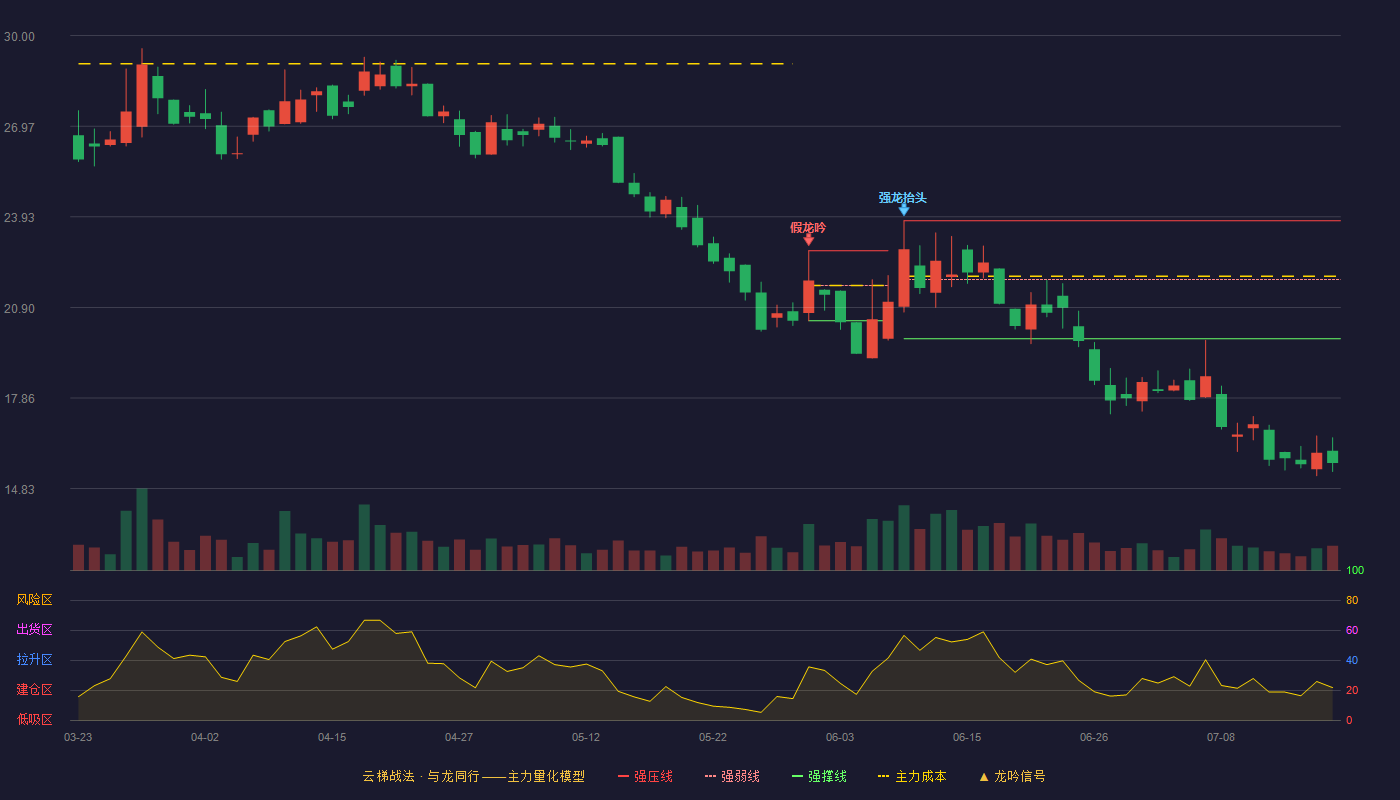 天宏锂电云梯战法K线图