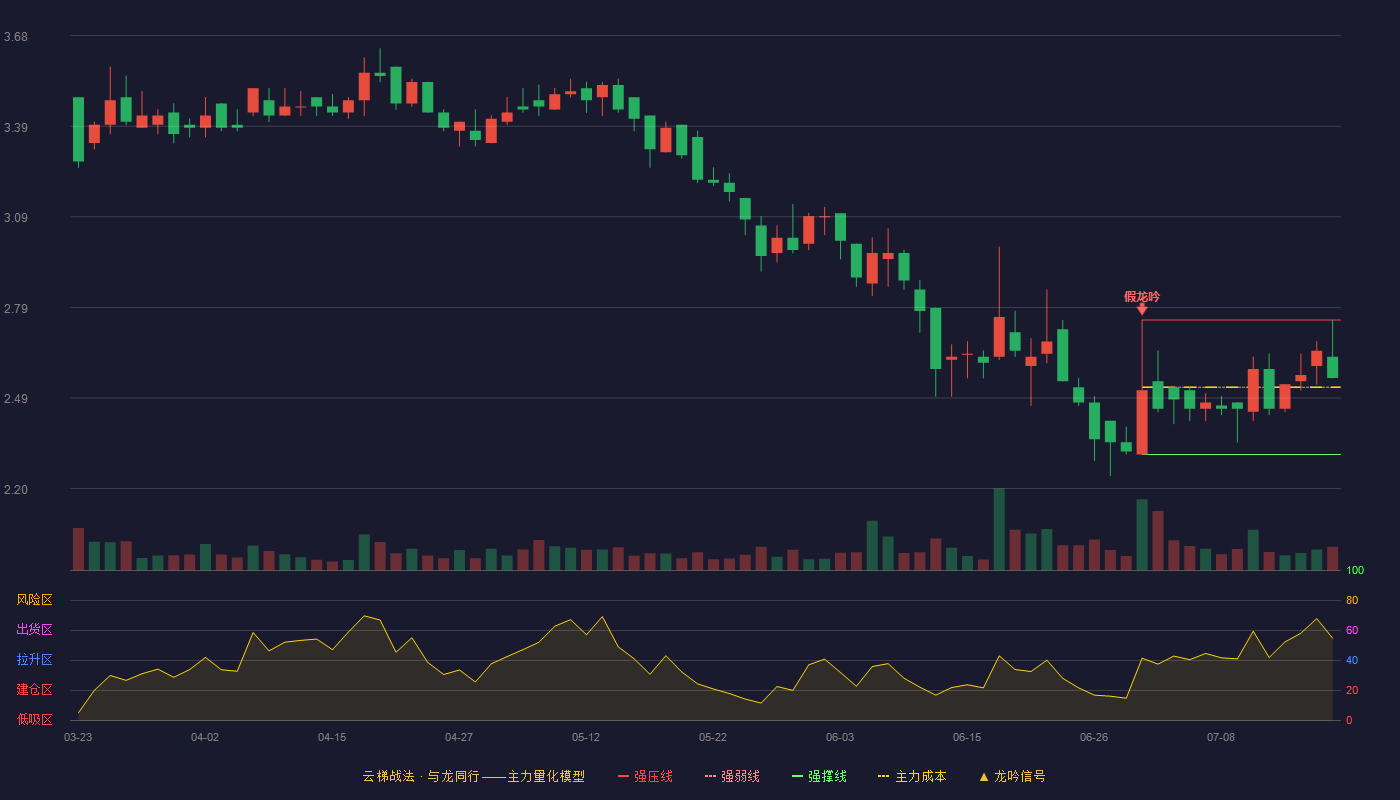 新安洁云梯战法K线图