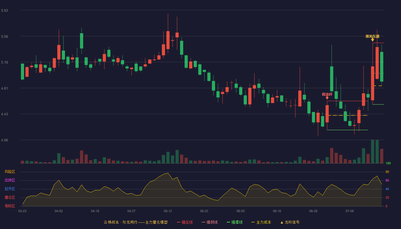 大唐药业云梯战法K线图