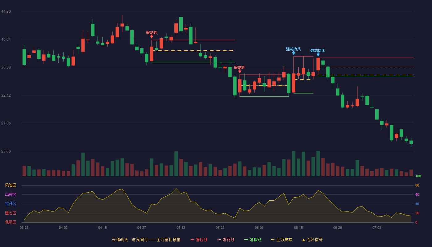 九菱科技云梯战法K线图