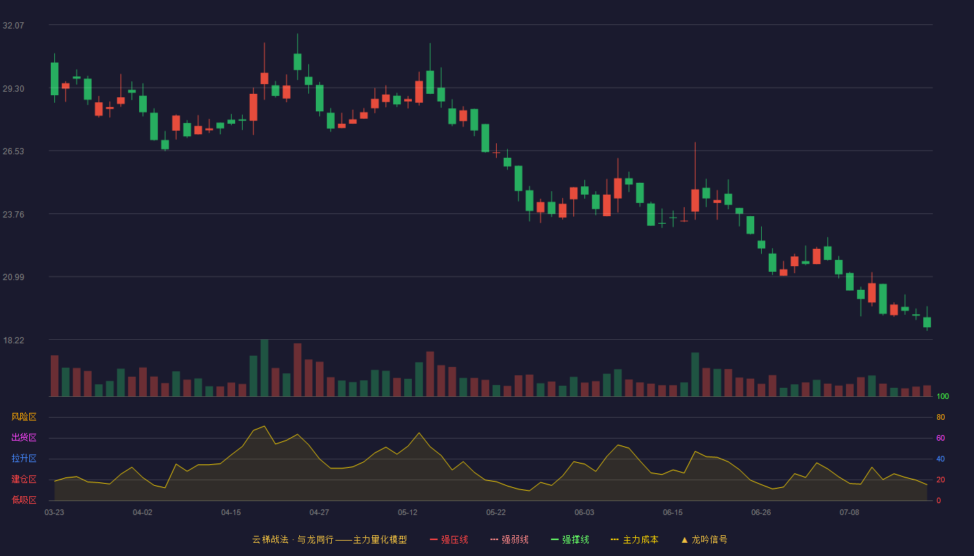 克莱特云梯战法K线图