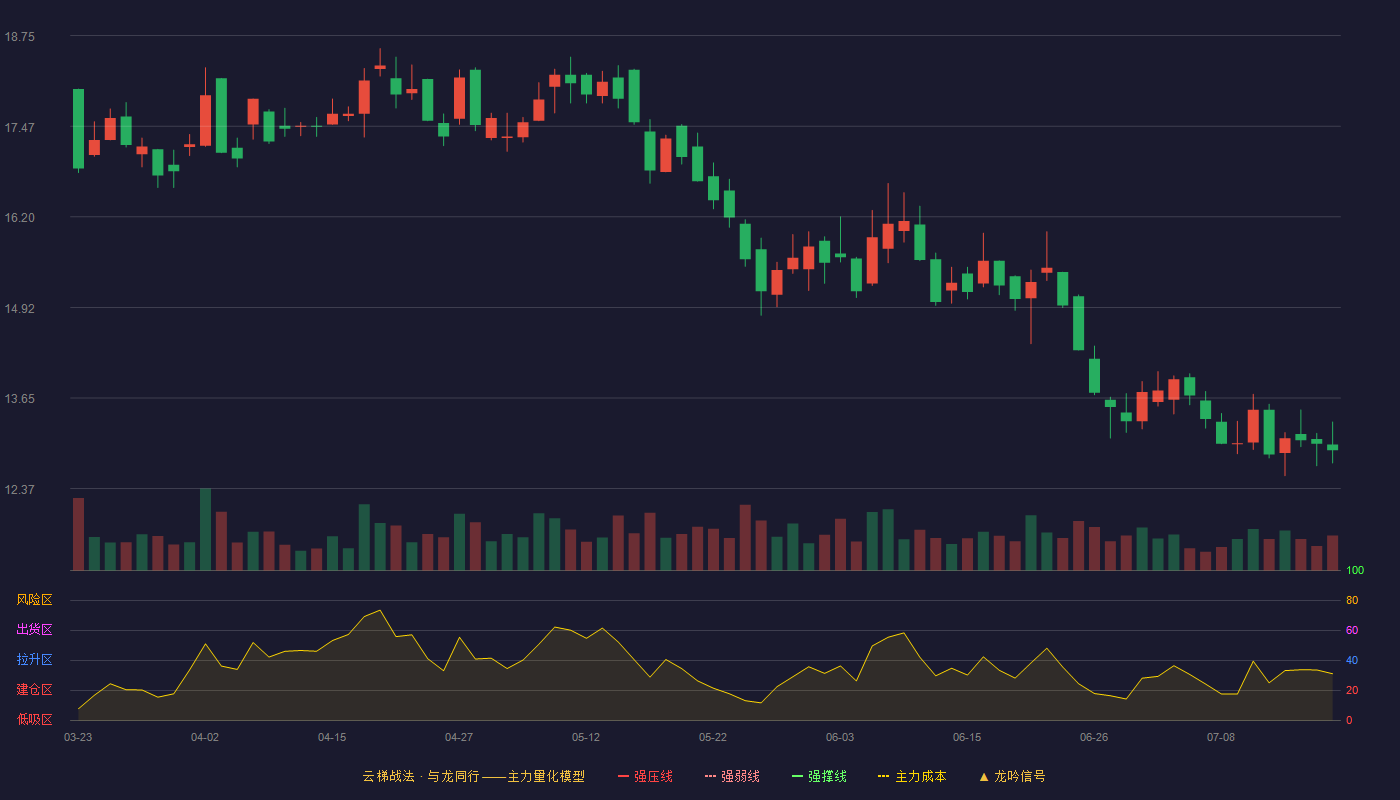 中裕科技云梯战法K线图