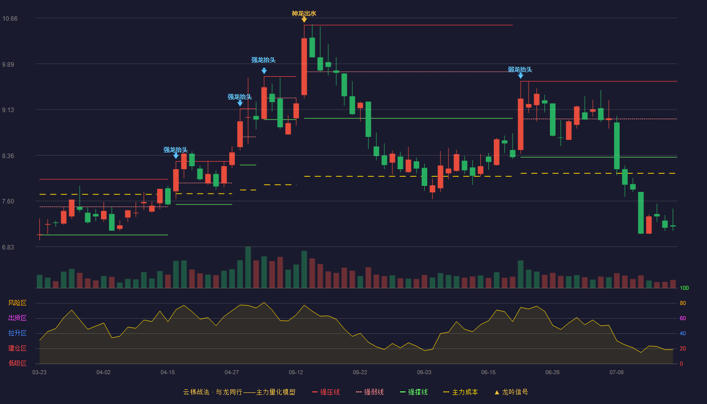 安达科技云梯战法K线图