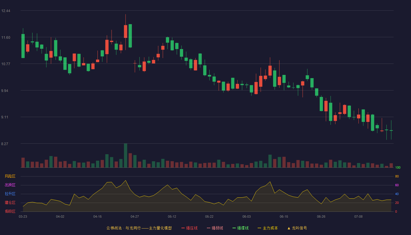 美心翼申云梯战法K线图