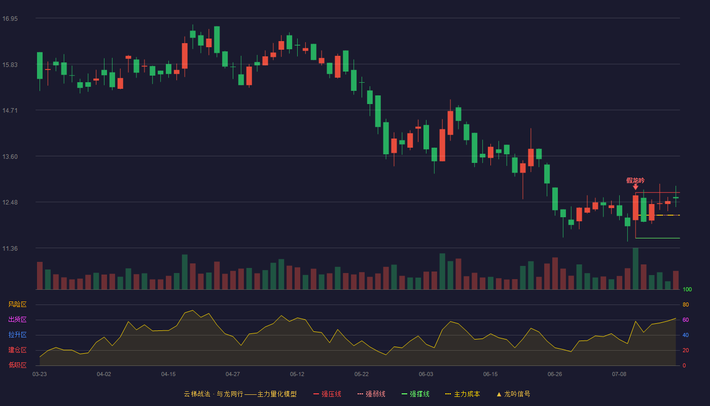 迅安科技云梯战法K线图