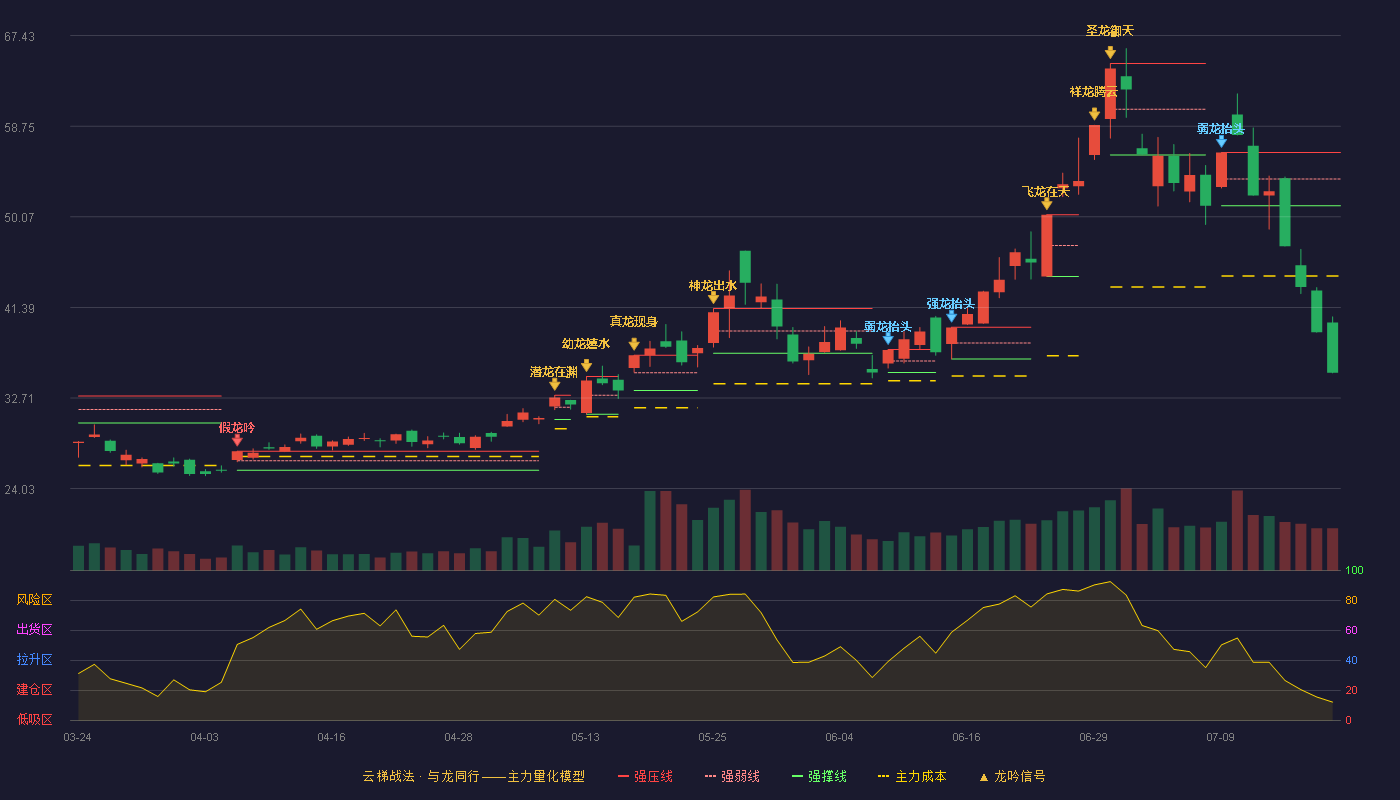 深科技云梯战法K线图