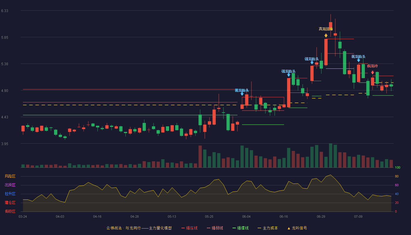 TCL科技云梯战法K线图