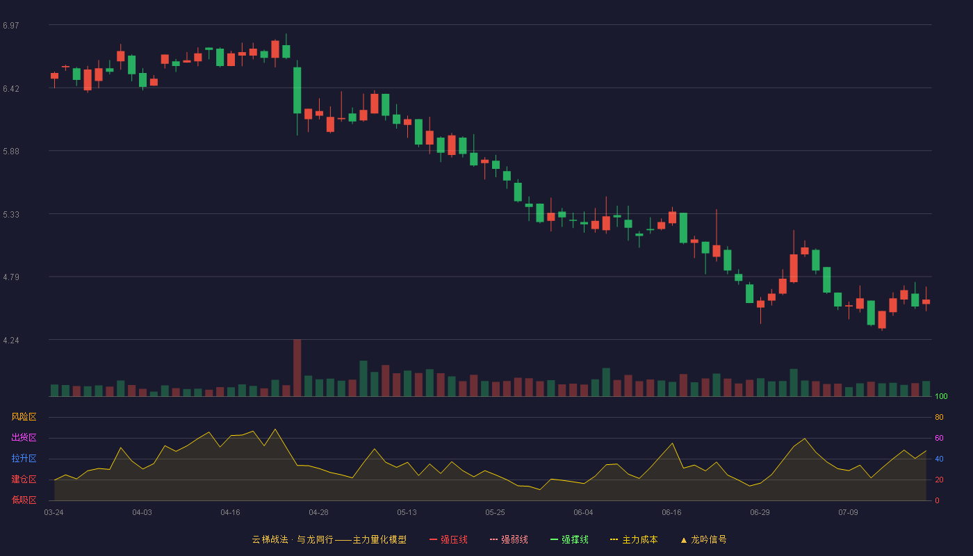 沈阳机床云梯战法K线图