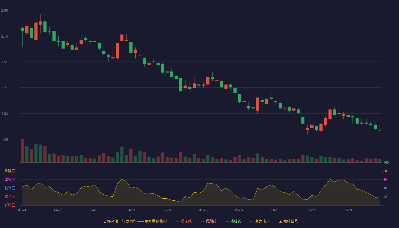 晨鸣纸业（000488）2026-07-20云梯战法K线图 破位区