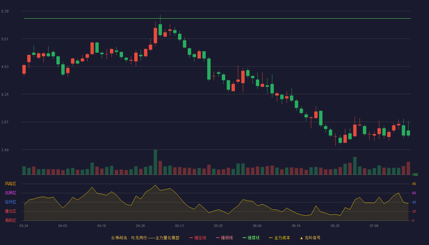 渝开发（000514）2026-07-20云梯战法K线图 破位区