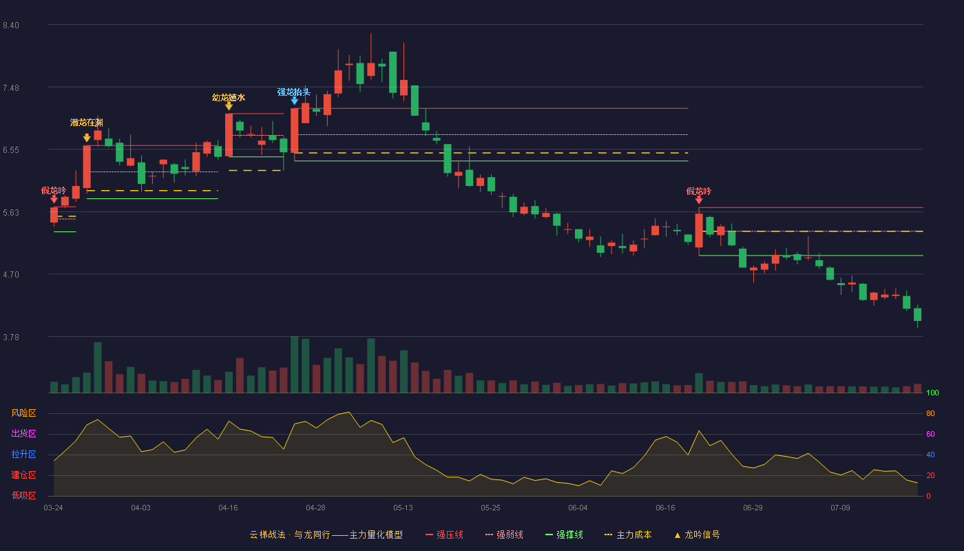 金圆股份云梯战法K线图
