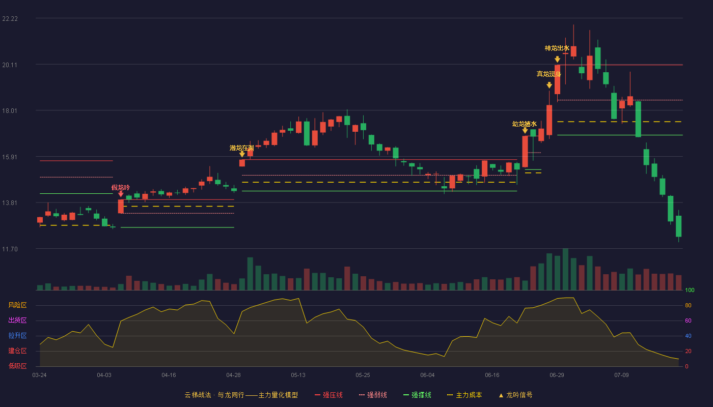 创元科技云梯战法K线图
