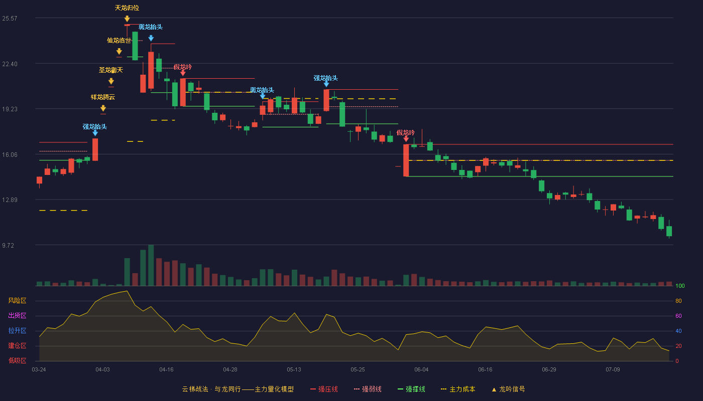 汇源通信云梯战法K线图