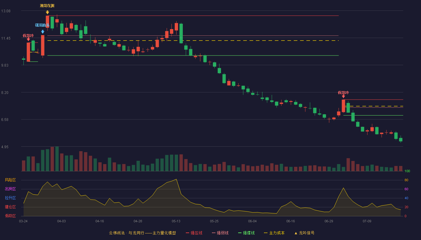 平潭发展（000592）2026-07-20云梯战法K线图 破位区