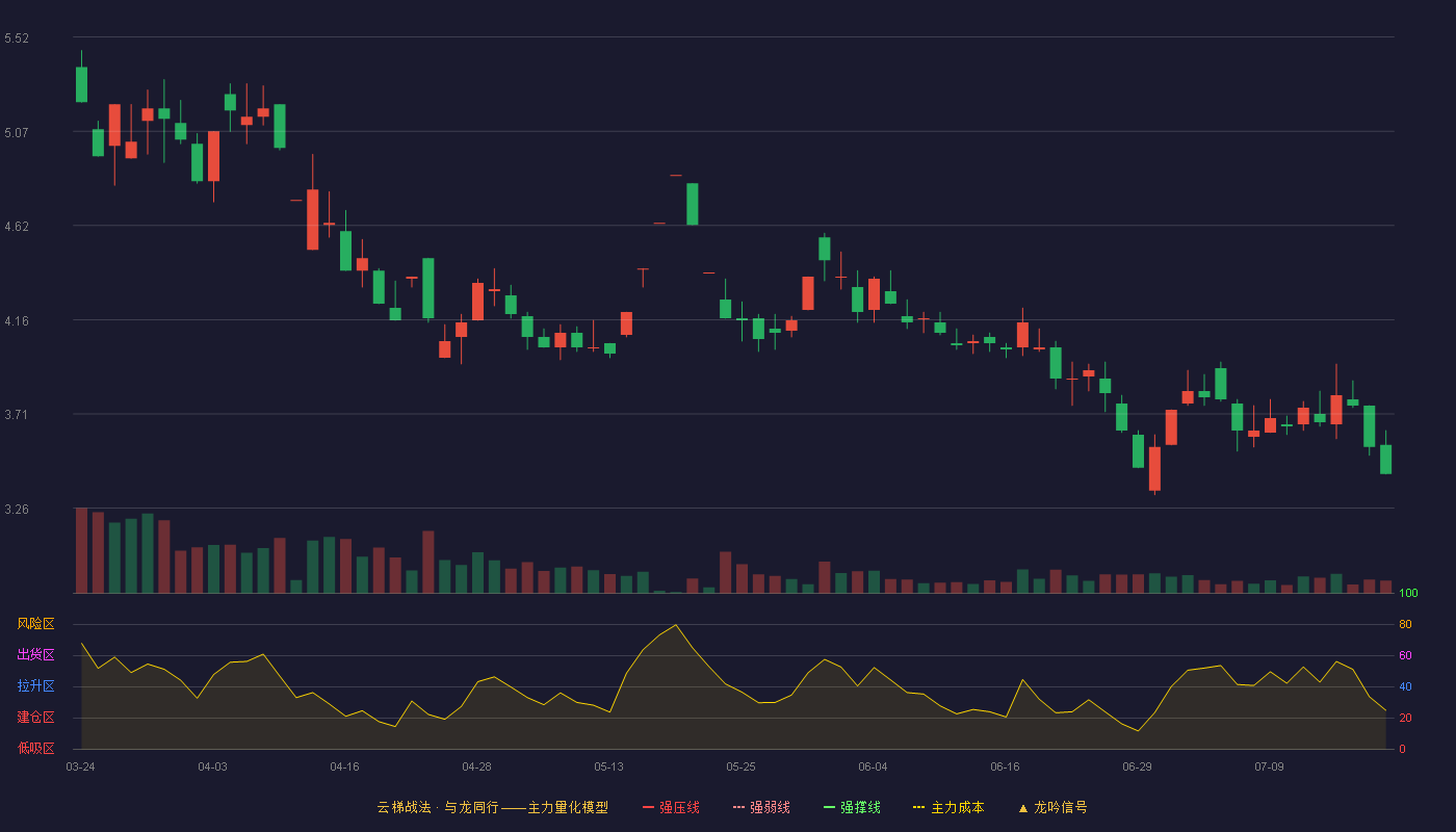 ST金鸿云梯战法K线图