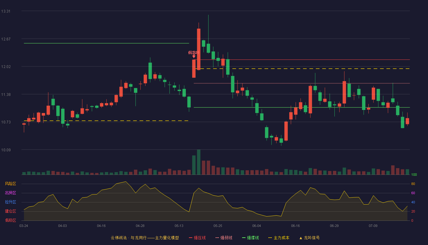 中山公用云梯战法K线图