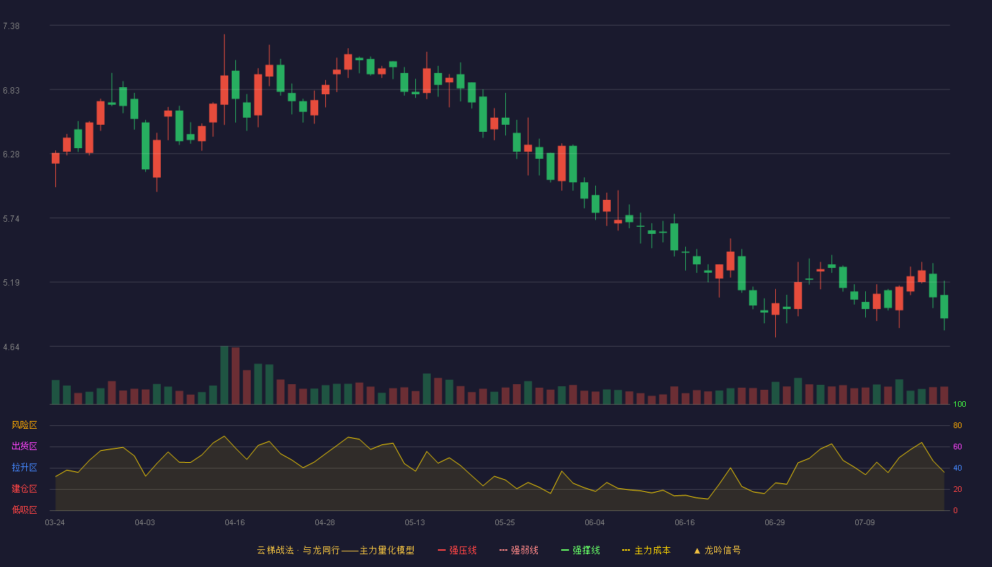 正虹科技云梯战法K线图