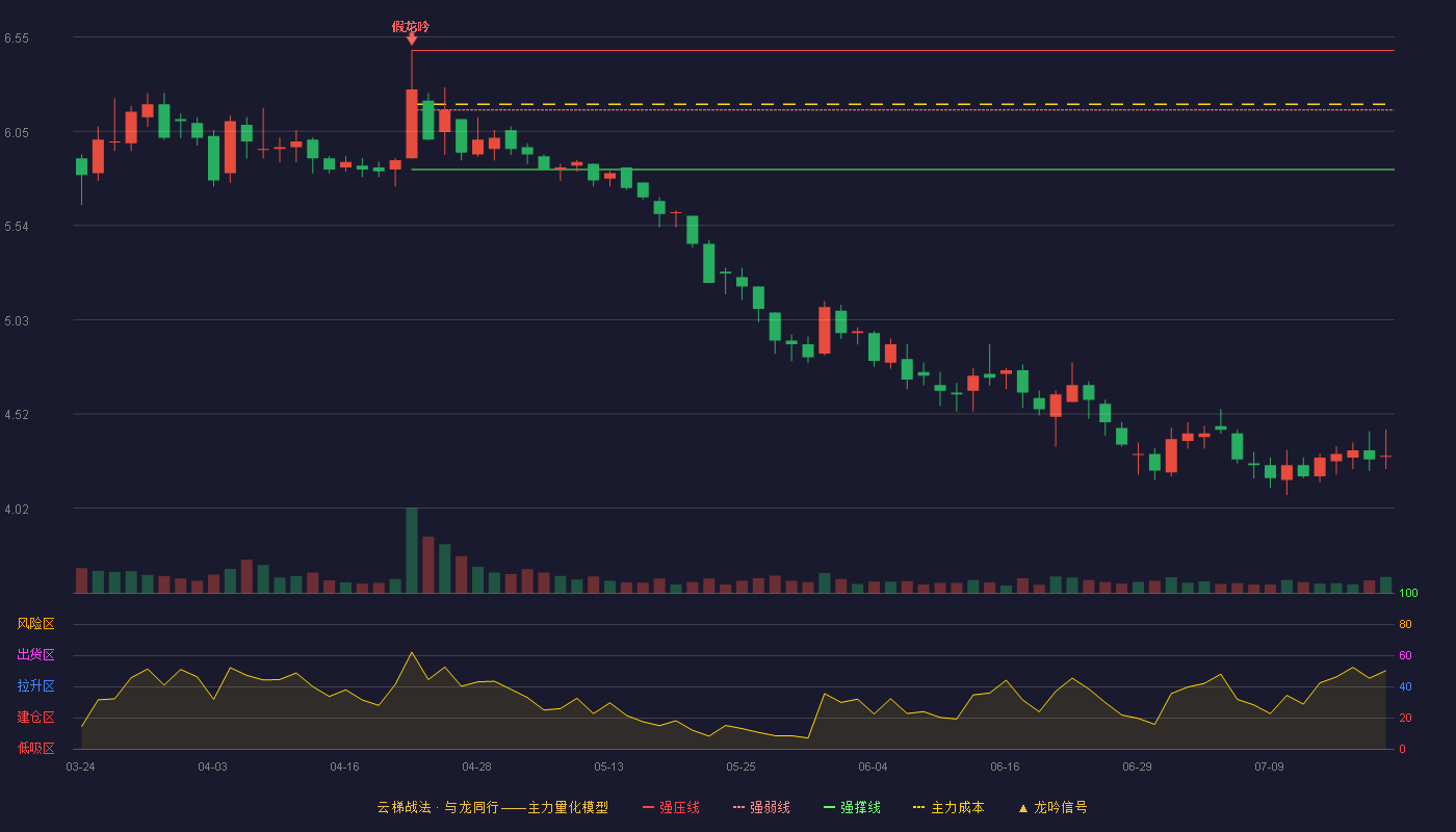 双环科技云梯战法K线图