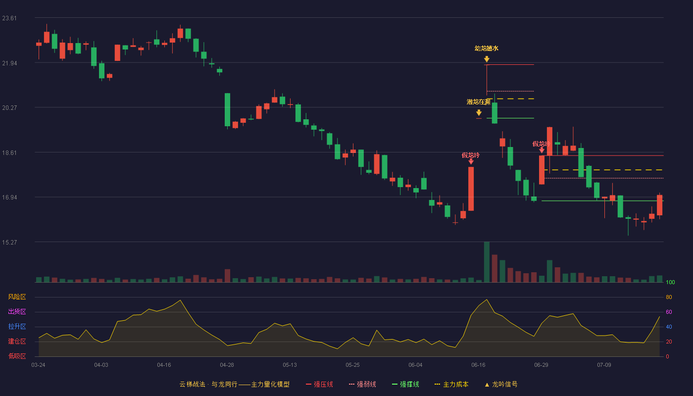 中核科技云梯战法K线图