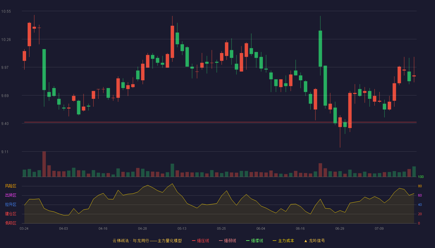 东莞控股云梯战法K线图