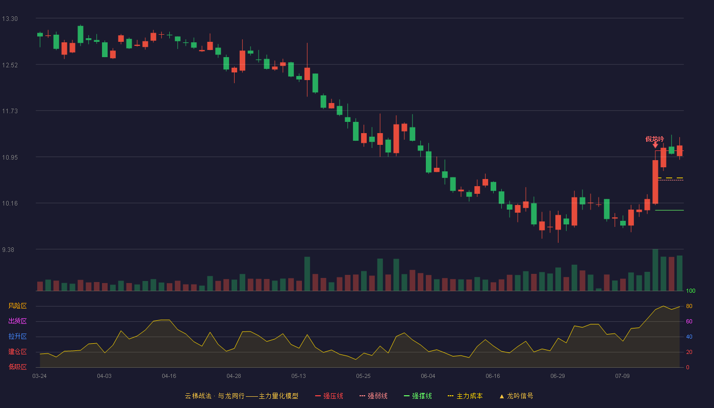 顺鑫农业云梯战法K线图