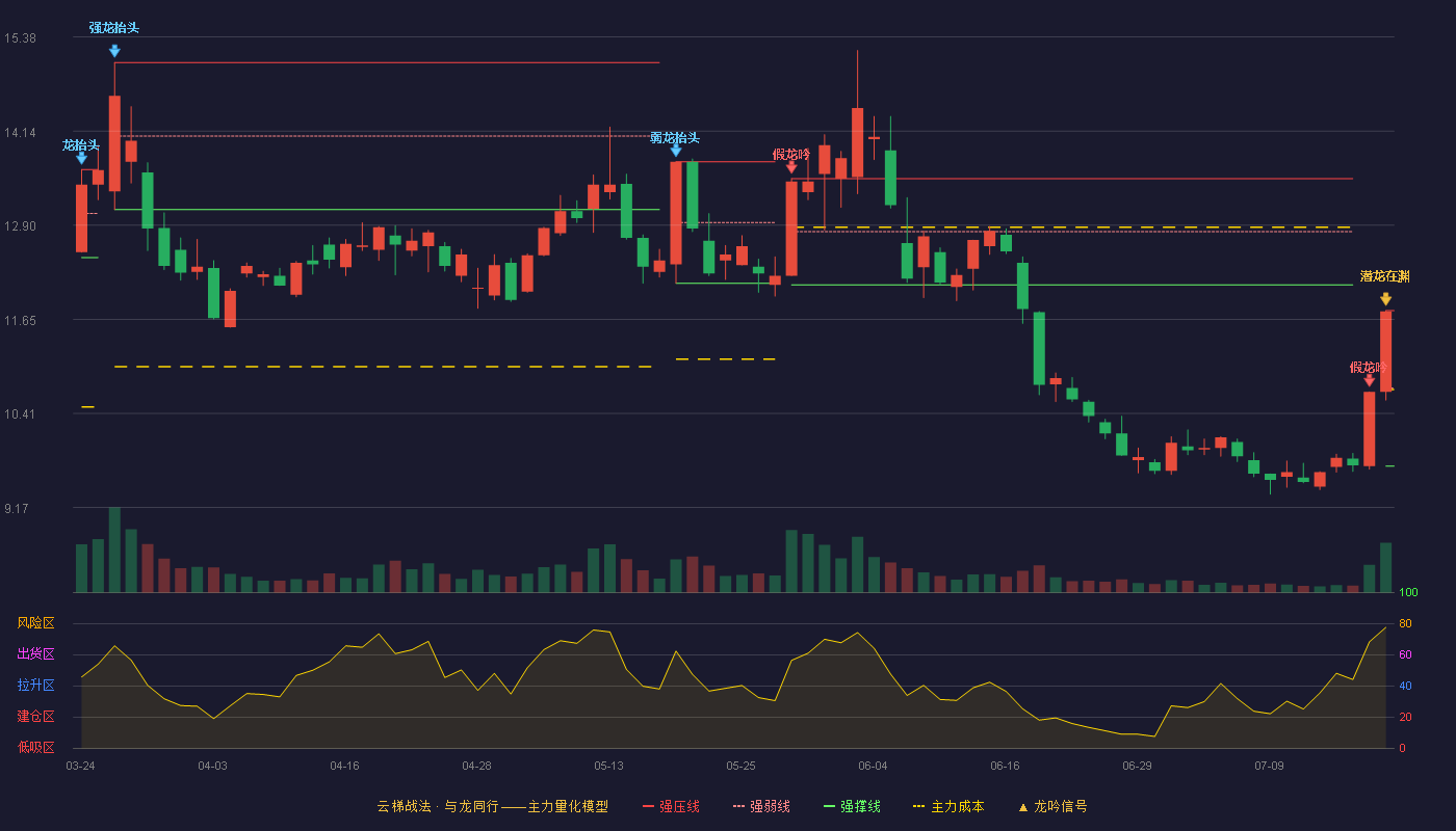 赣能股份云梯战法K线图