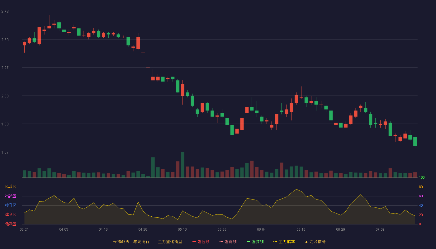 云内动力云梯战法K线图