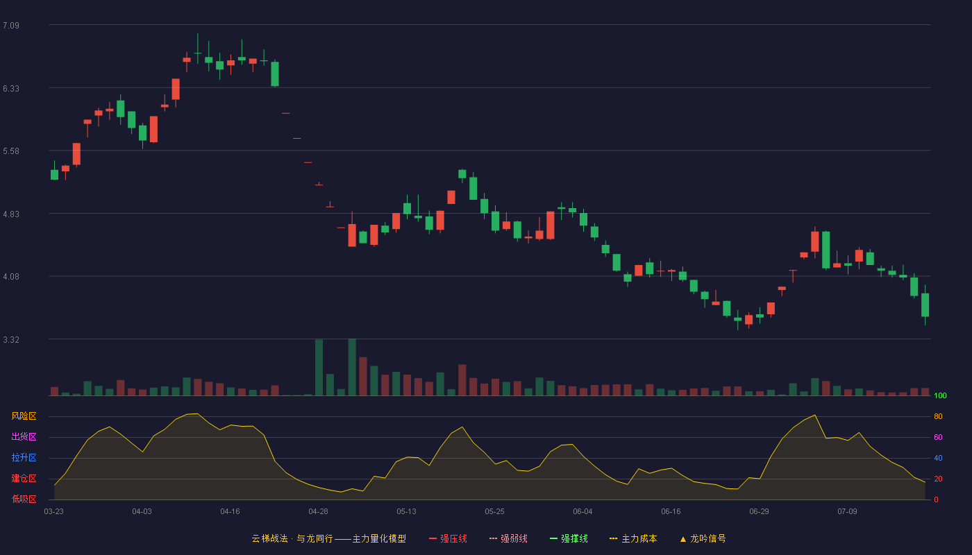 数源科技云梯战法K线图