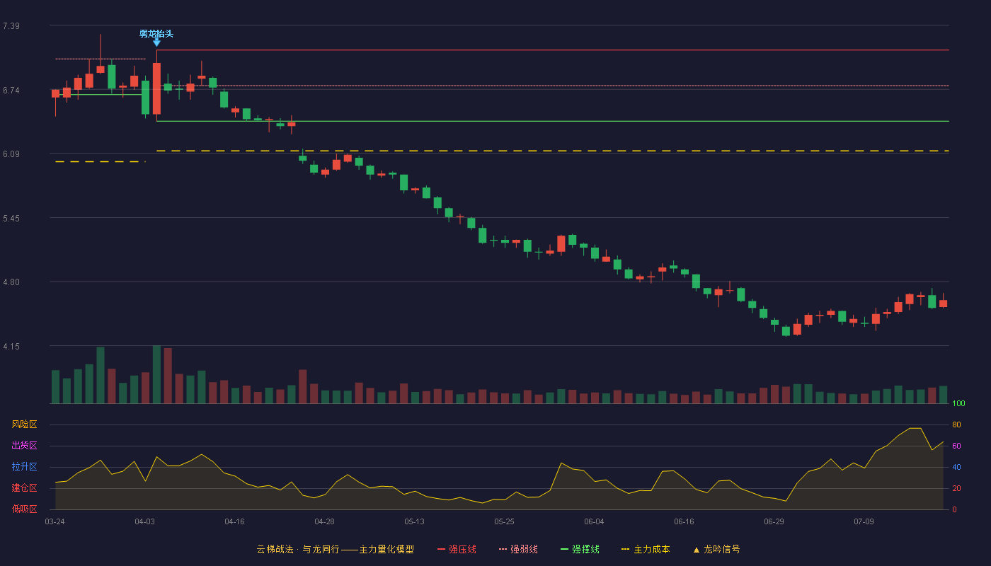 中粮科技云梯战法K线图
