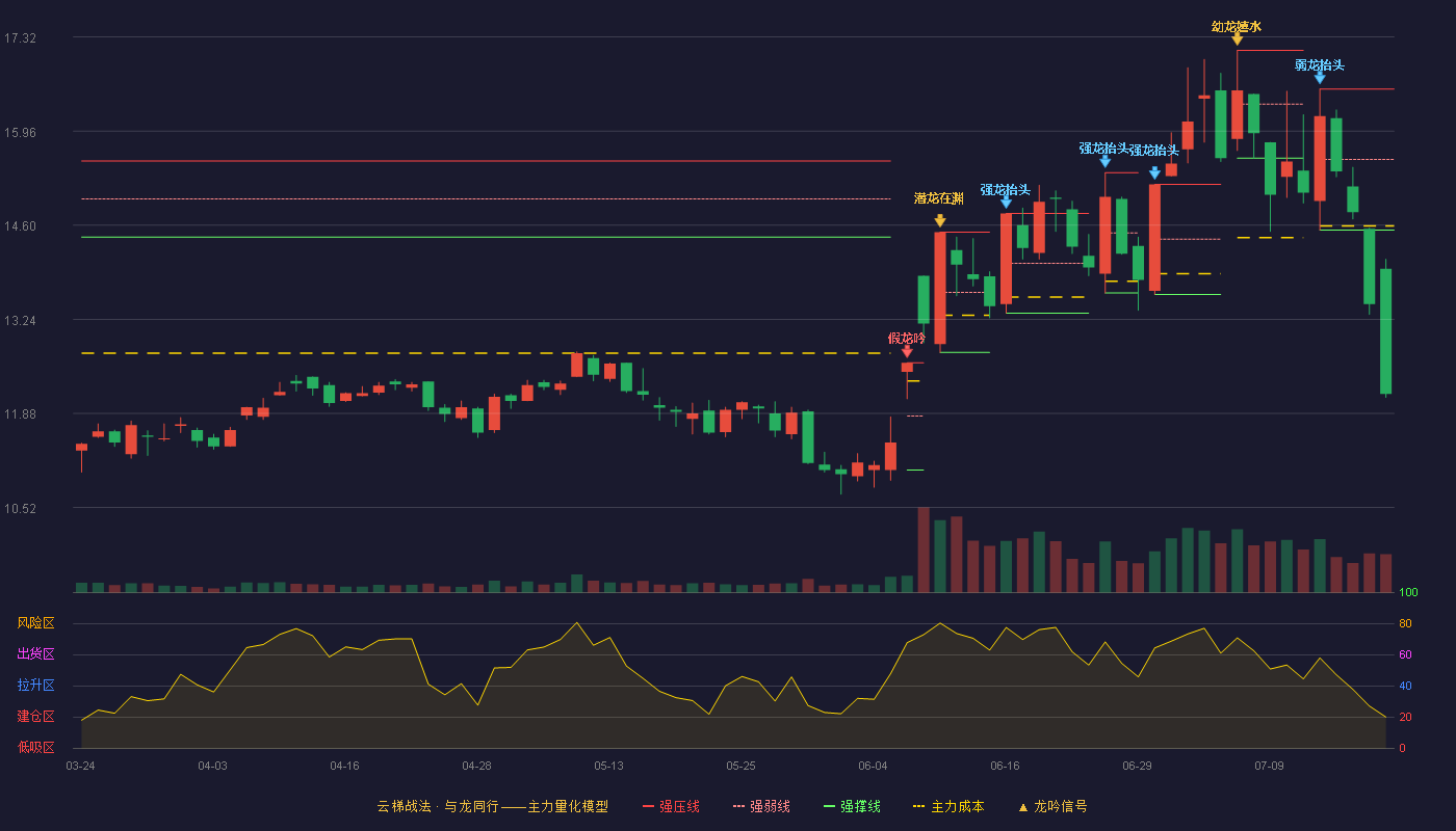 中科三环（000970）2026-07-20云梯战法K线图 破位区