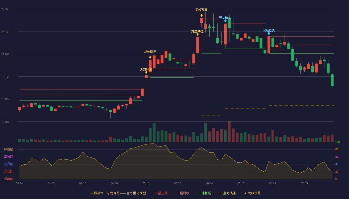 金房能源（001210）2026-07-20云梯战法K线图 破位区