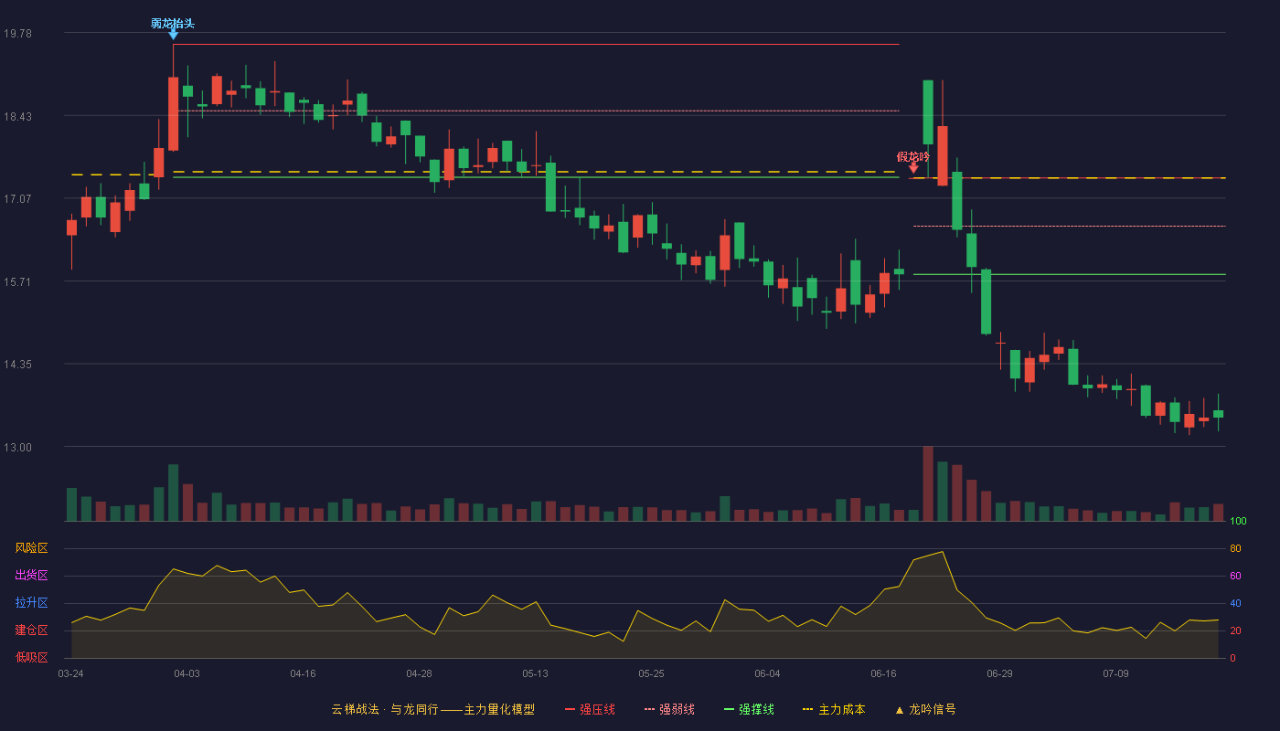 华瓷股份云梯战法K线图