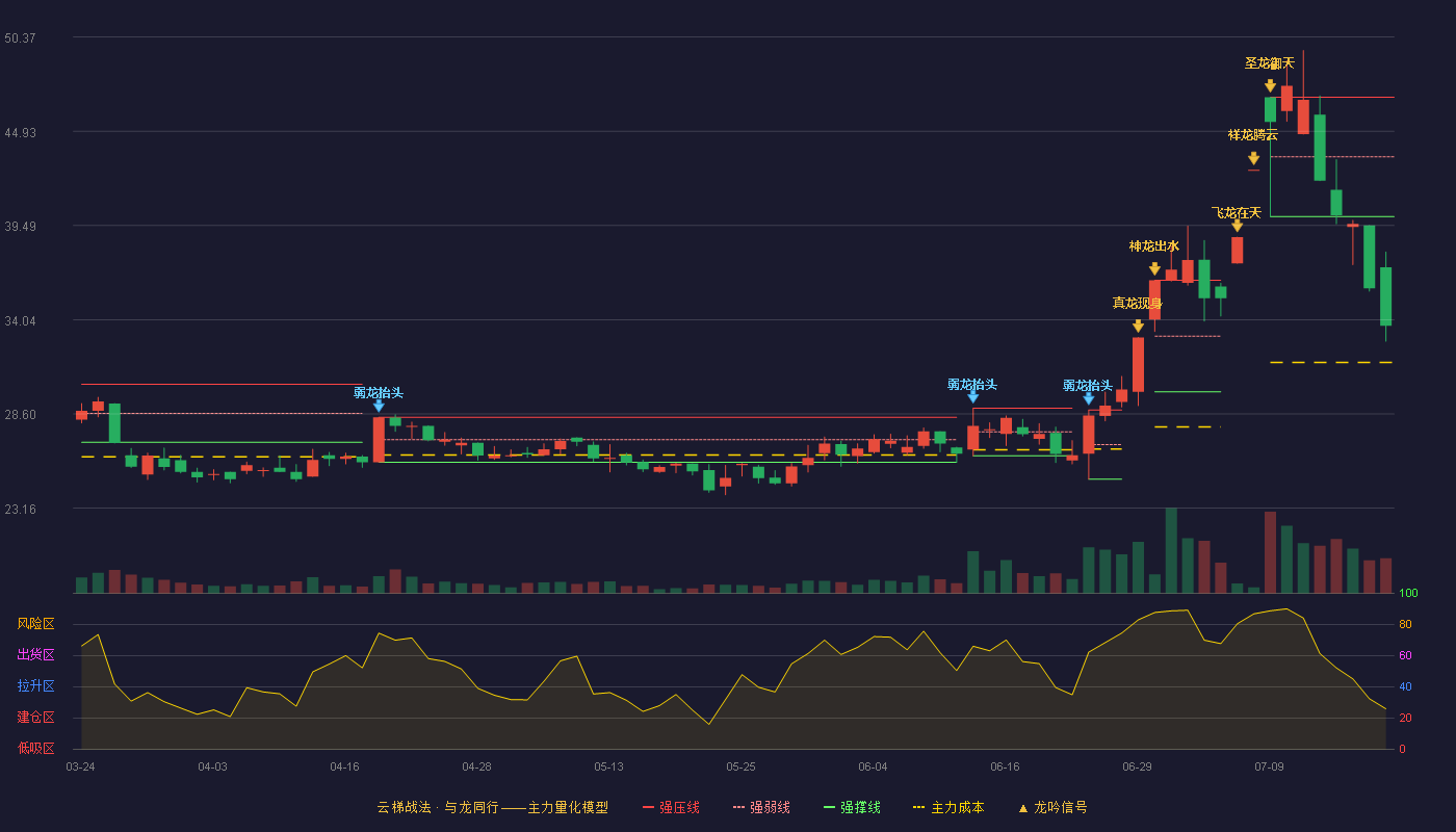 魅视科技云梯战法K线图
