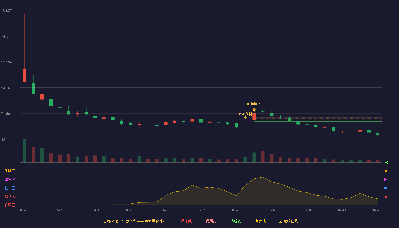 惠康科技云梯战法K线图