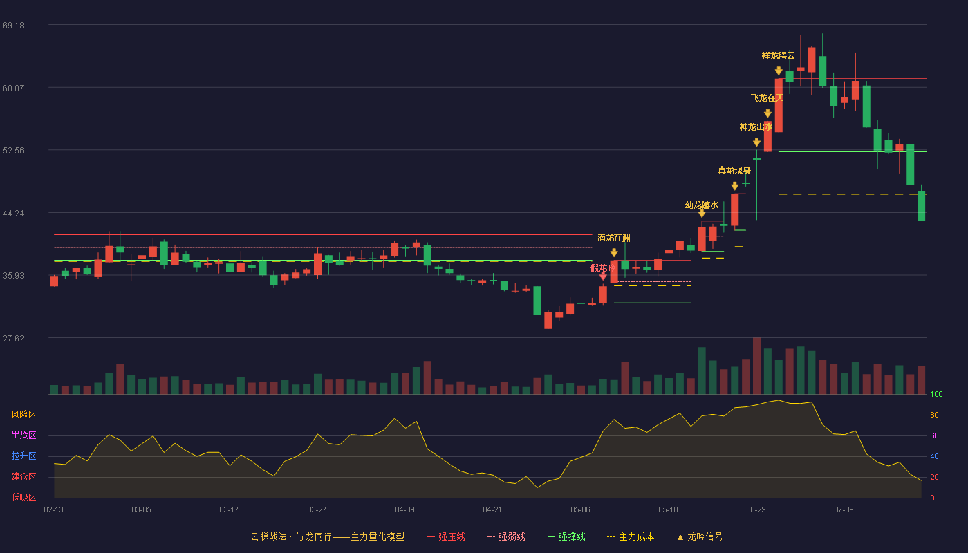 胜通能源云梯战法K线图