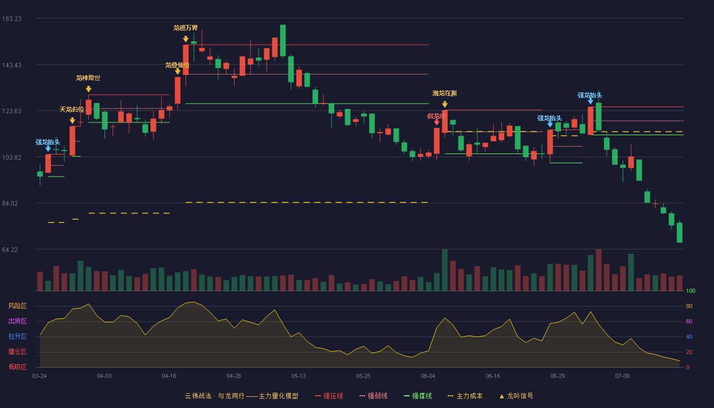 江顺科技（001400）2026-07-20云梯战法K线图 破位区