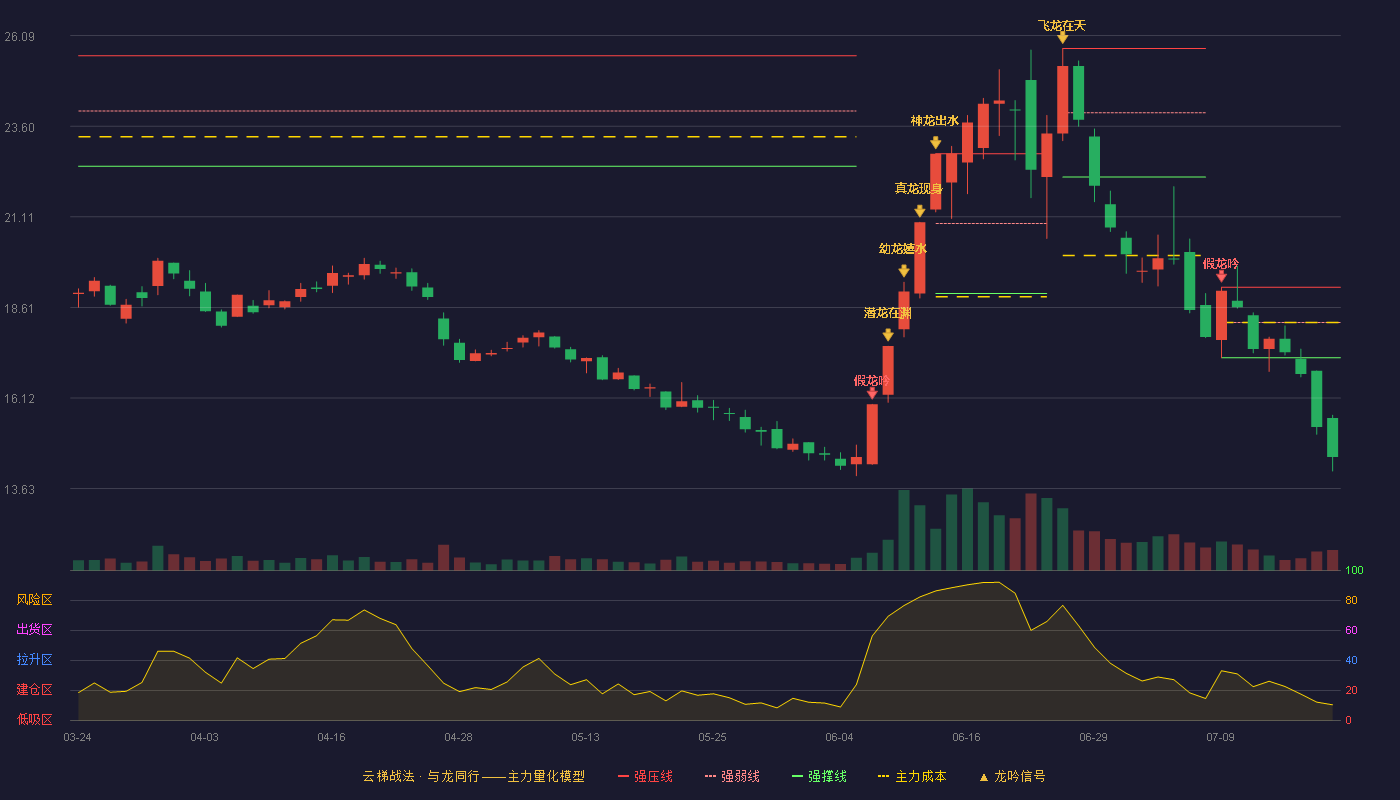 宗申动力（001696）2026-07-20云梯战法K线图 破位区