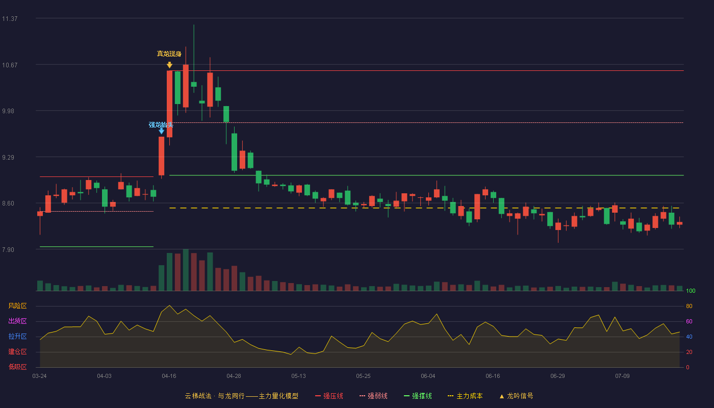 丽江股份（002033）2026-07-20云梯战法K线图 破位区