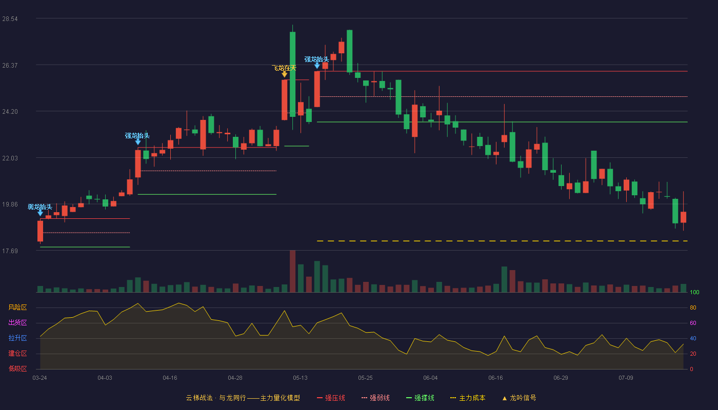 瑞泰科技云梯战法K线图