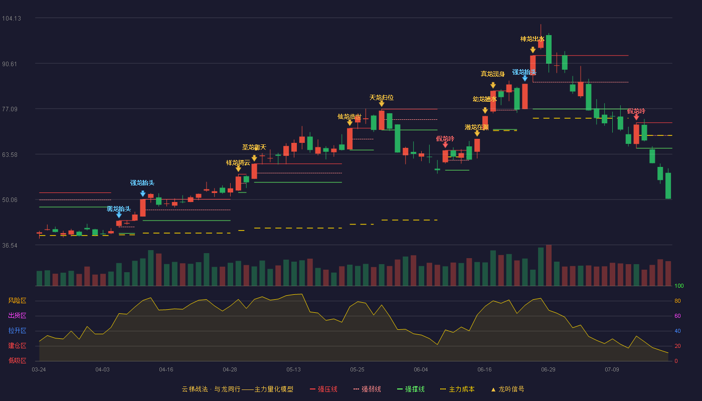 中材科技云梯战法K线图