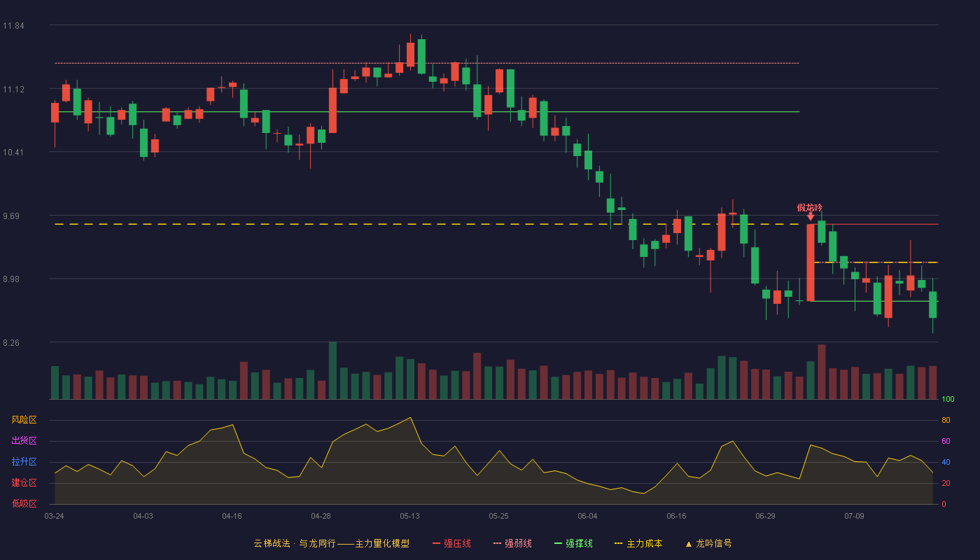 金智科技云梯战法K线图