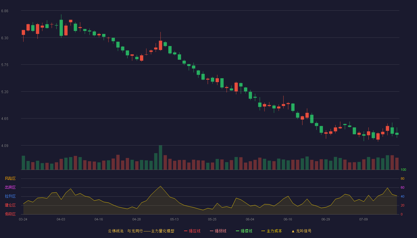 青岛金王云梯战法K线图